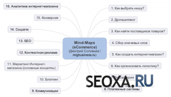 Соловьев Дмитрий - Шпаргалки по e-Commerce (электронная коммерция)